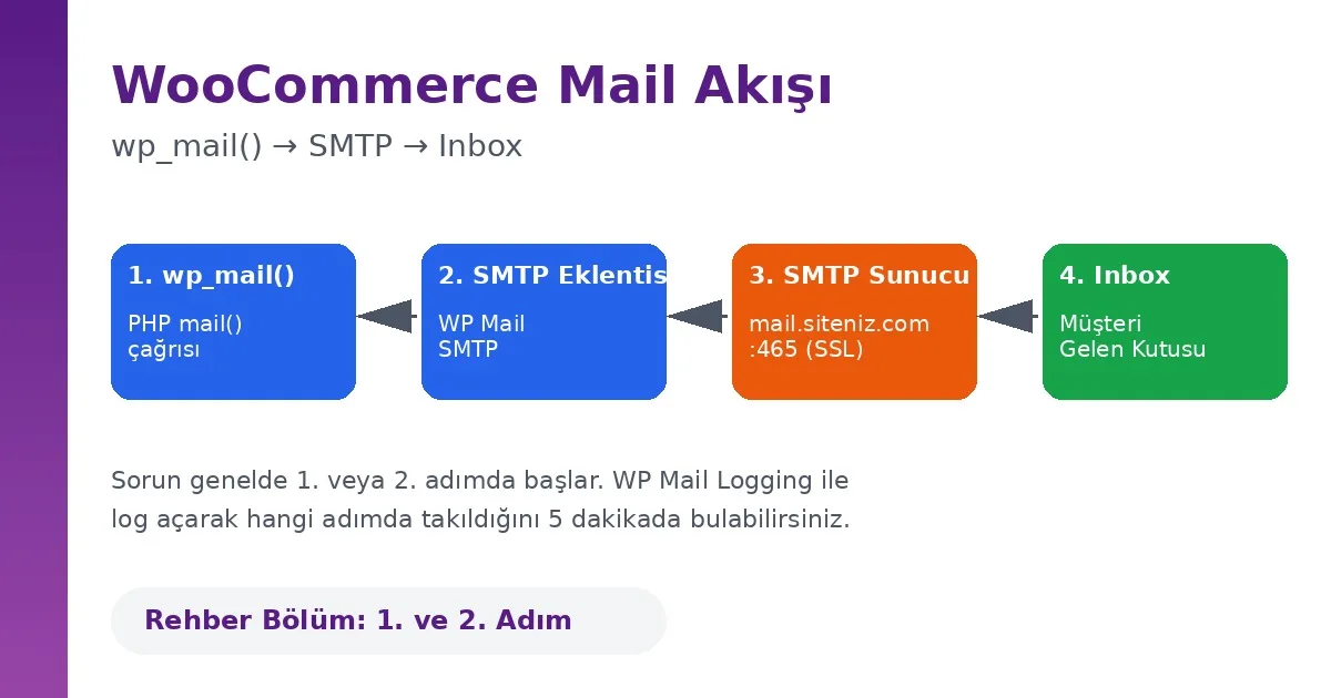 WooCommerce bildiriminden WordPress posta katmanına ve SMTP sunucusuna uzanan e-posta akışı