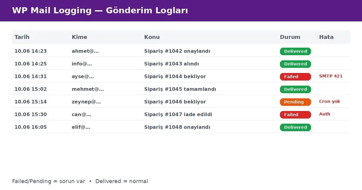 WooCommerce işlem e-postalarının gönderildi ve başarısız durumlarını gösteren günlük kayıtları