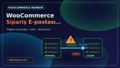 WooCommerce sipariş e-postası akışında kontrol, sipariş, ödeme ve çözüm adımlarını gösteren şema