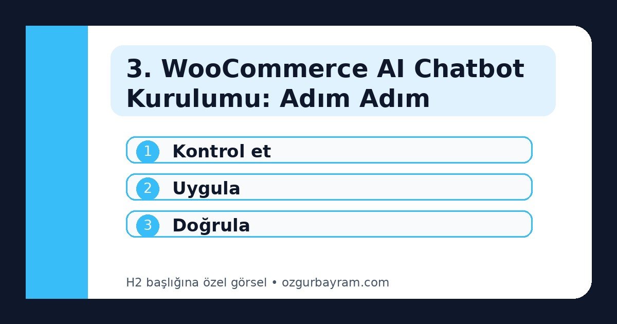 WooCommerce AI chatbot için kaynak hazırlama, güvenlik testi, pilot yayın ve izleme adımlarını gösteren iş akışı