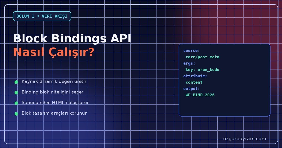 WordPress Block Bindings API veri akışı: kaynak, blok niteliği ve ön yüz çıktısı