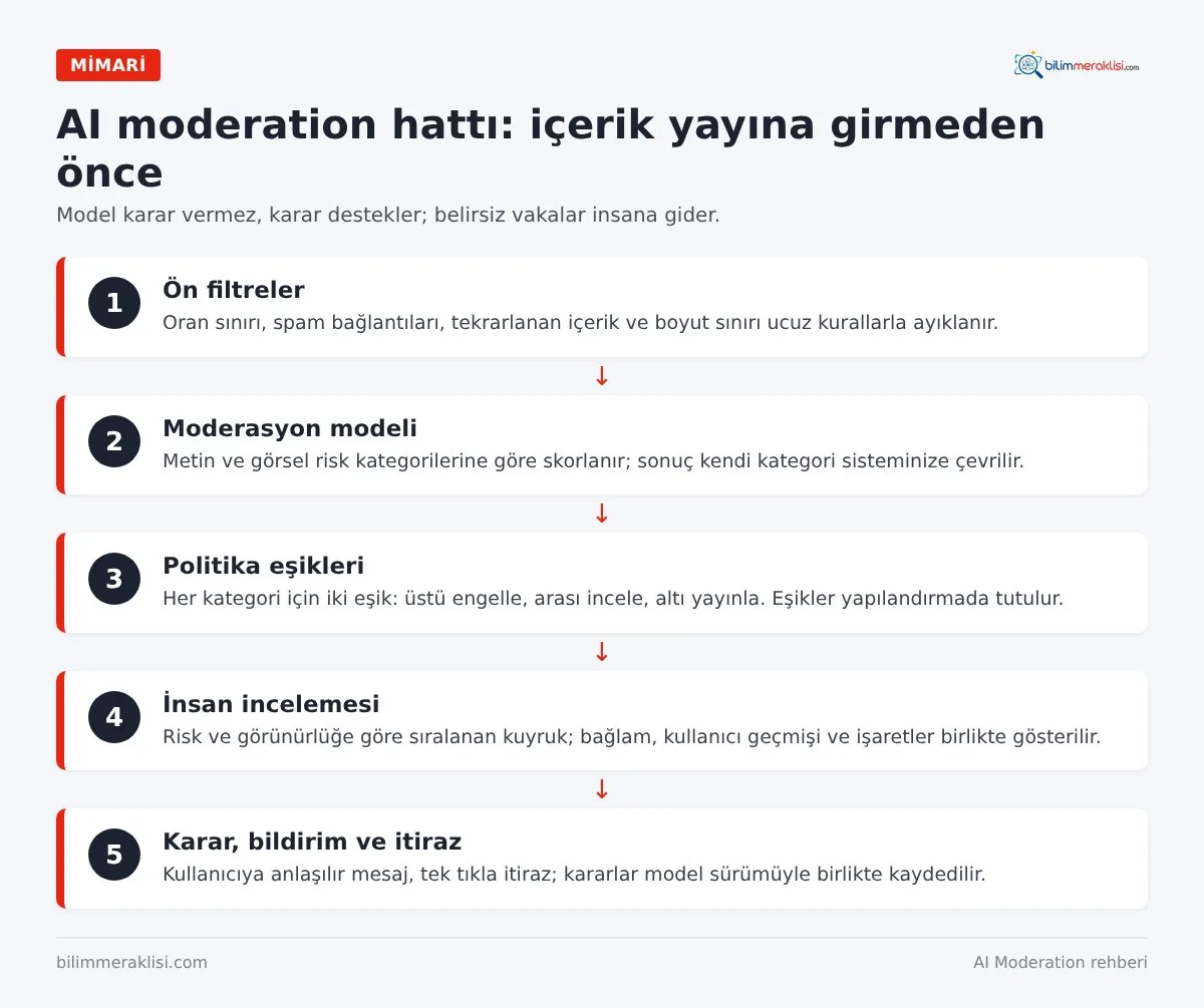 AI moderation hattı: içerik yayına girmeden önce