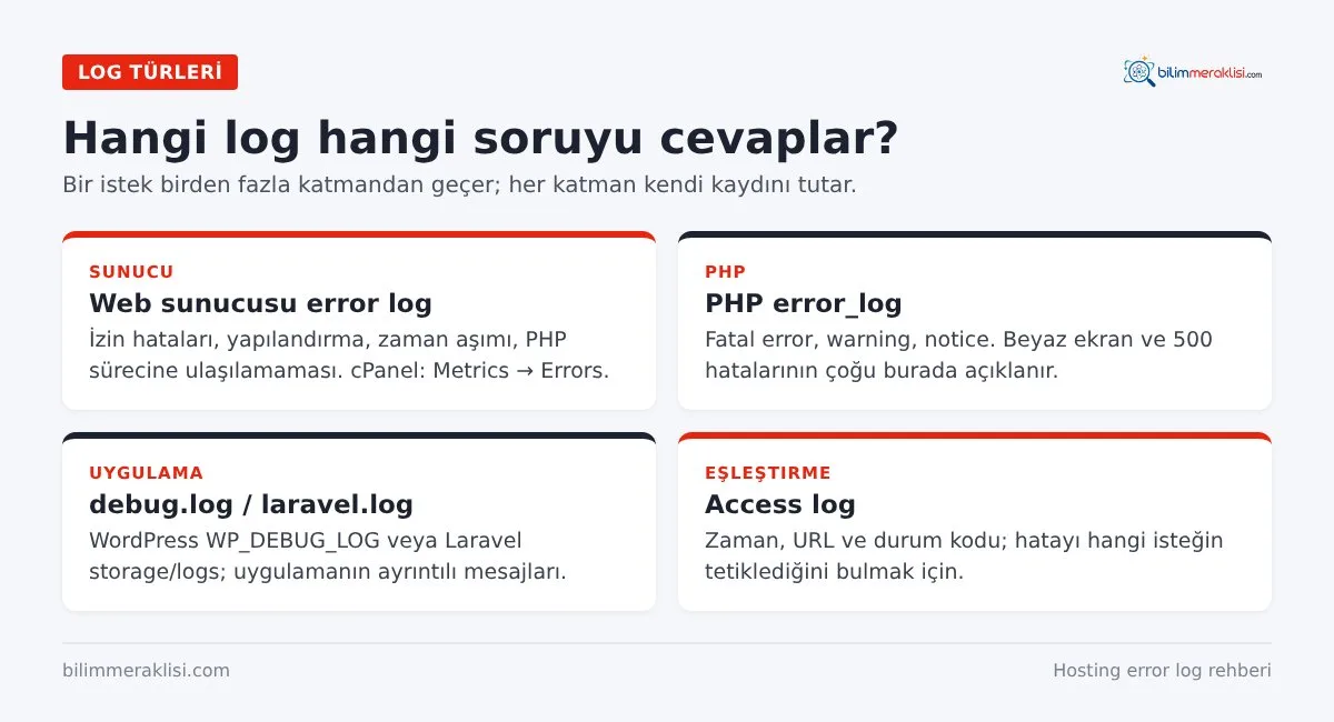 Hangi log hangi soruyu cevaplar?