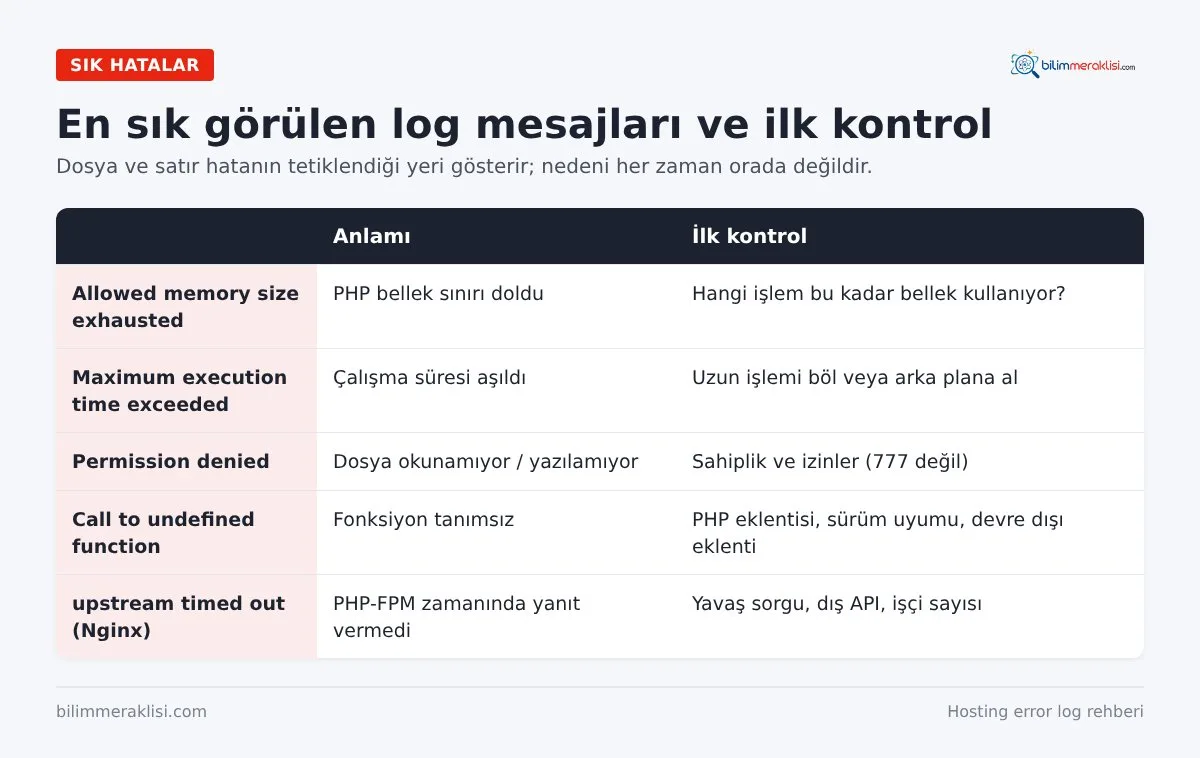 En sık görülen log mesajları ve ilk kontrol