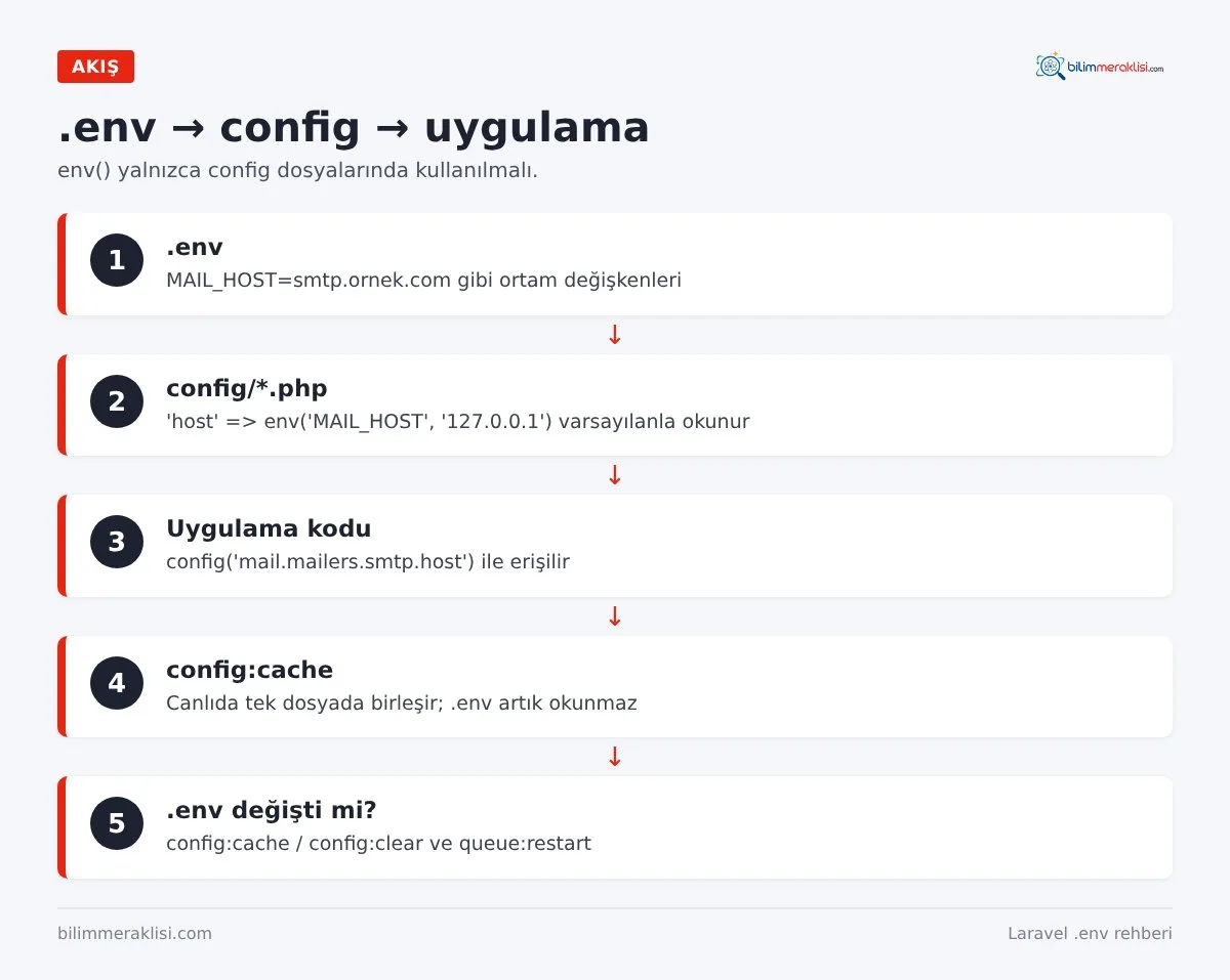 .env → config → uygulama