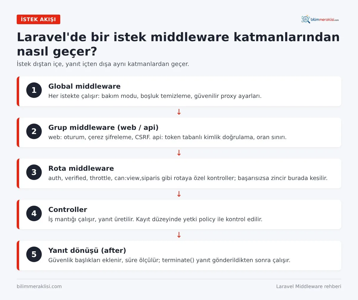 Laravel'de bir istek middleware katmanlarından nasıl geçer?