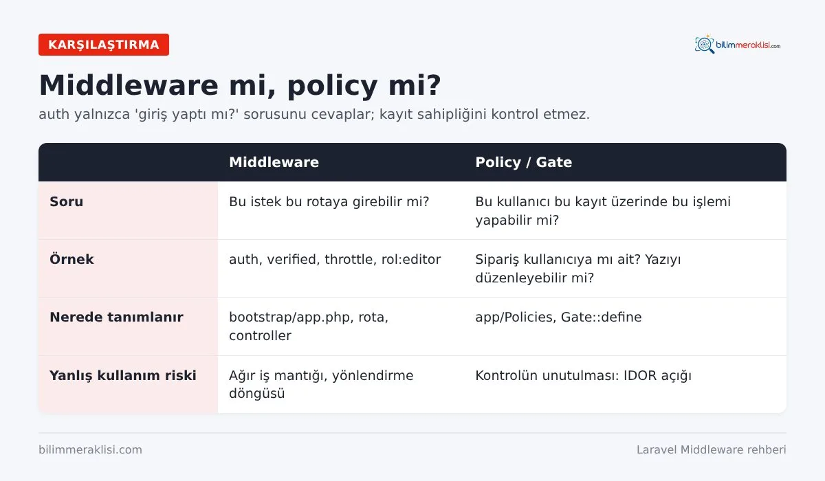 Middleware mi, policy mi?