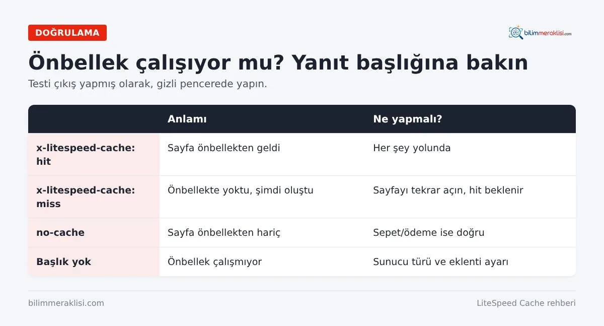Önbellek çalışıyor mu? Yanıt başlığına bakın