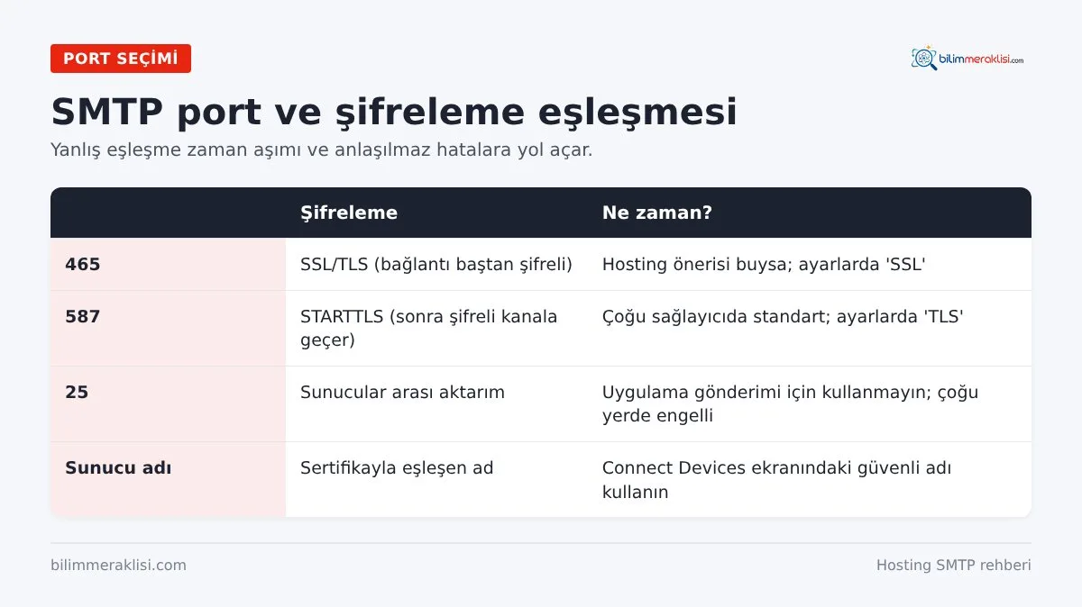 SMTP port ve şifreleme eşleşmesi