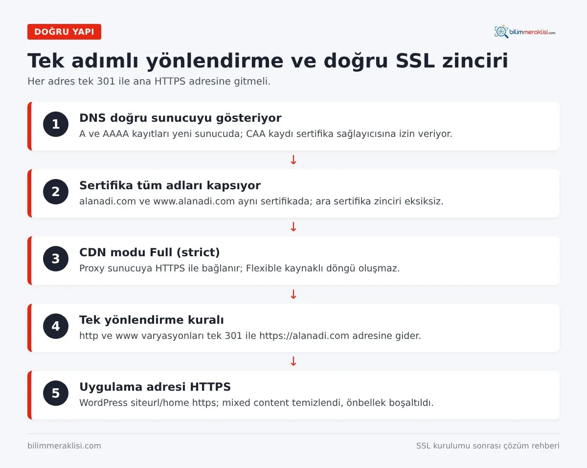 Tek adımlı yönlendirme ve doğru SSL zinciri