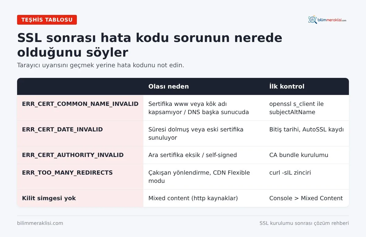 SSL sonrası hata kodu sorunun nerede olduğunu söyler
