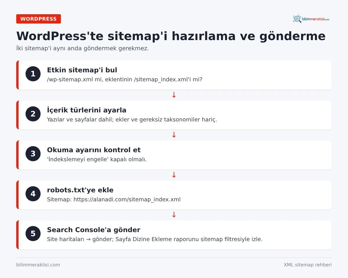 WordPress'te sitemap'i hazırlama ve gönderme